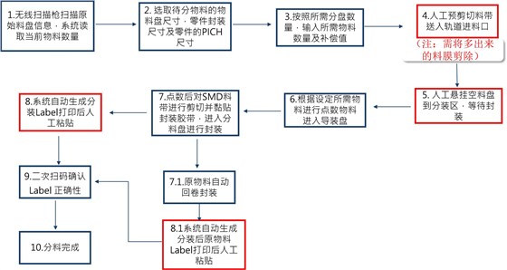 操作流程圖