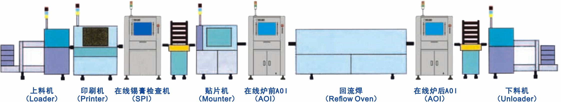 SMT流水線