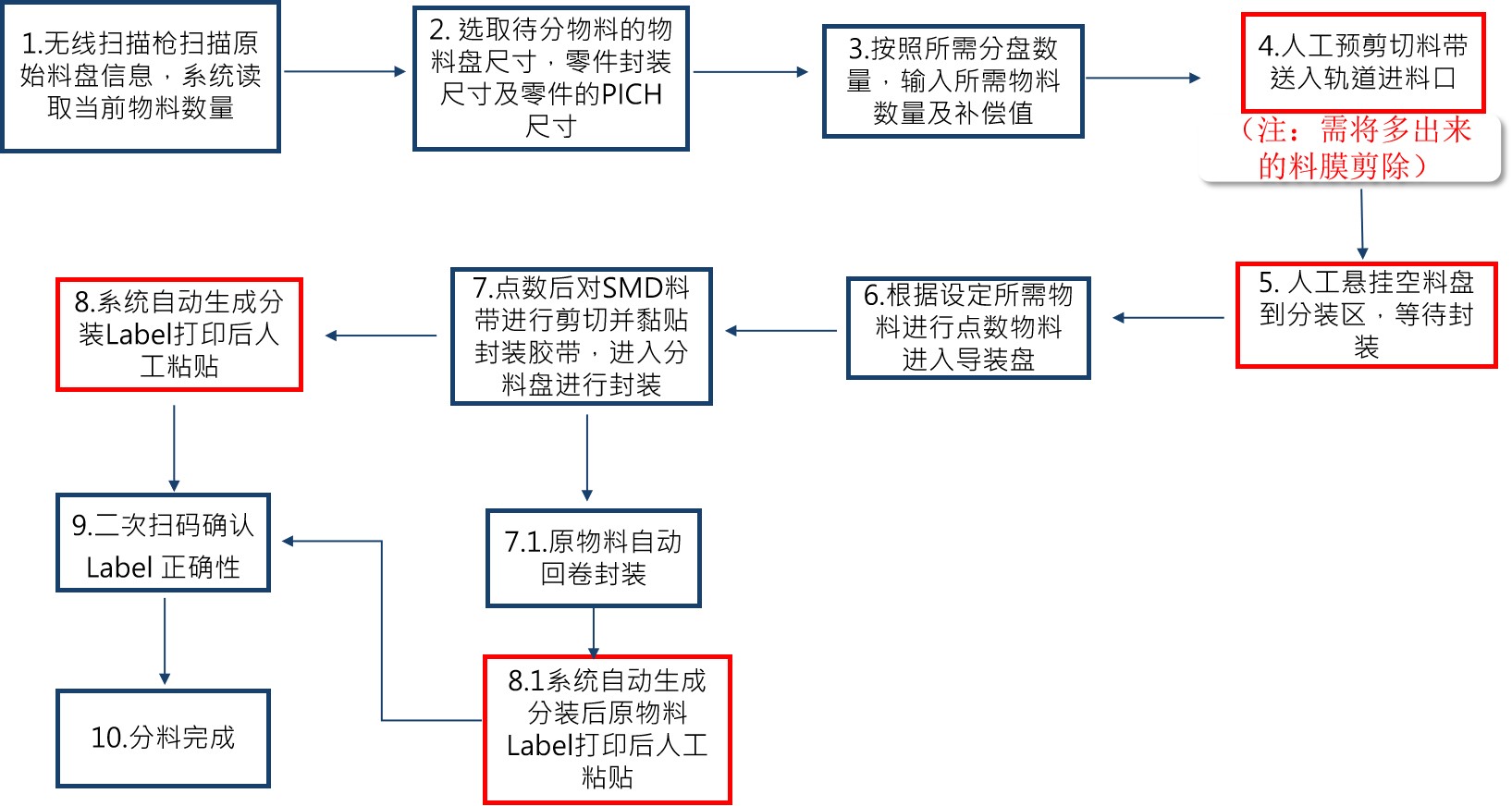 操作流程圖